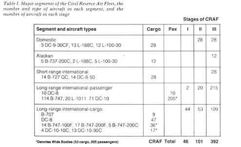 Table I. Major segments of the Civil Reserve Air Fleet,
the numbers and type of aircraft in each segment, and the numbers of aircraft in each stage